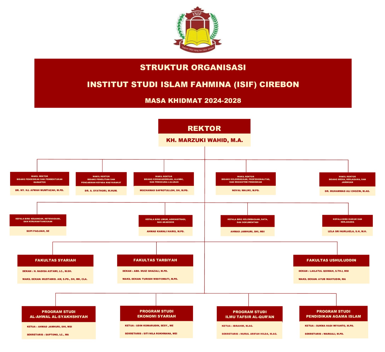 Struktur Organisasi Universitas Mahakarya Asia