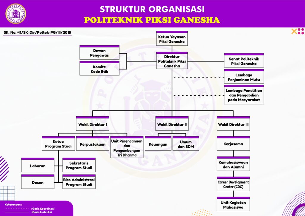 Struktur Organisasi Politeknik Piksi Ganesha Bandung